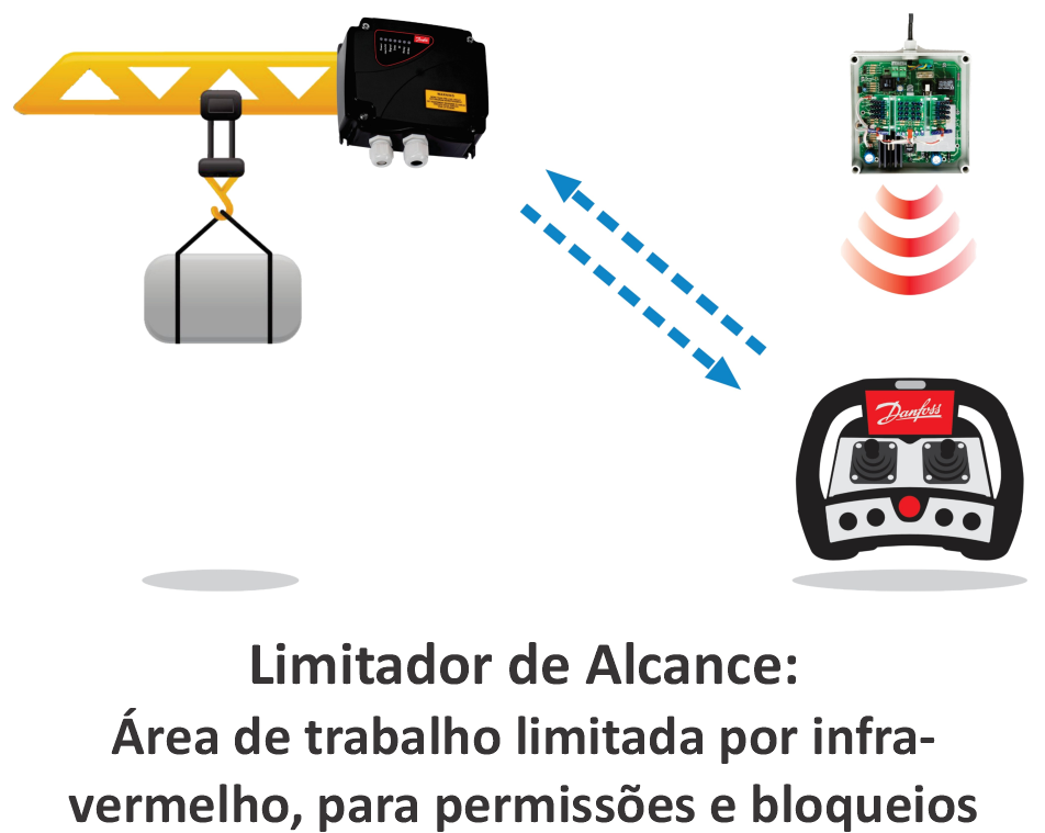Limitador de Alcance