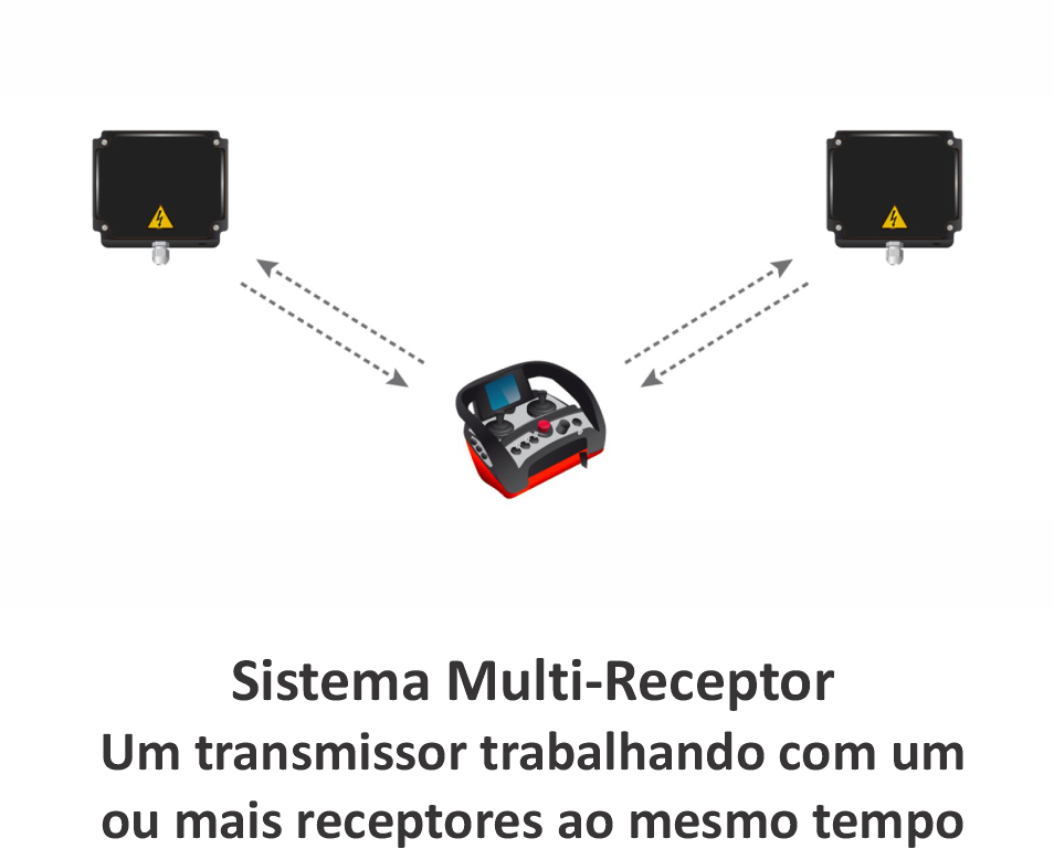 Sistema Multi Receptor