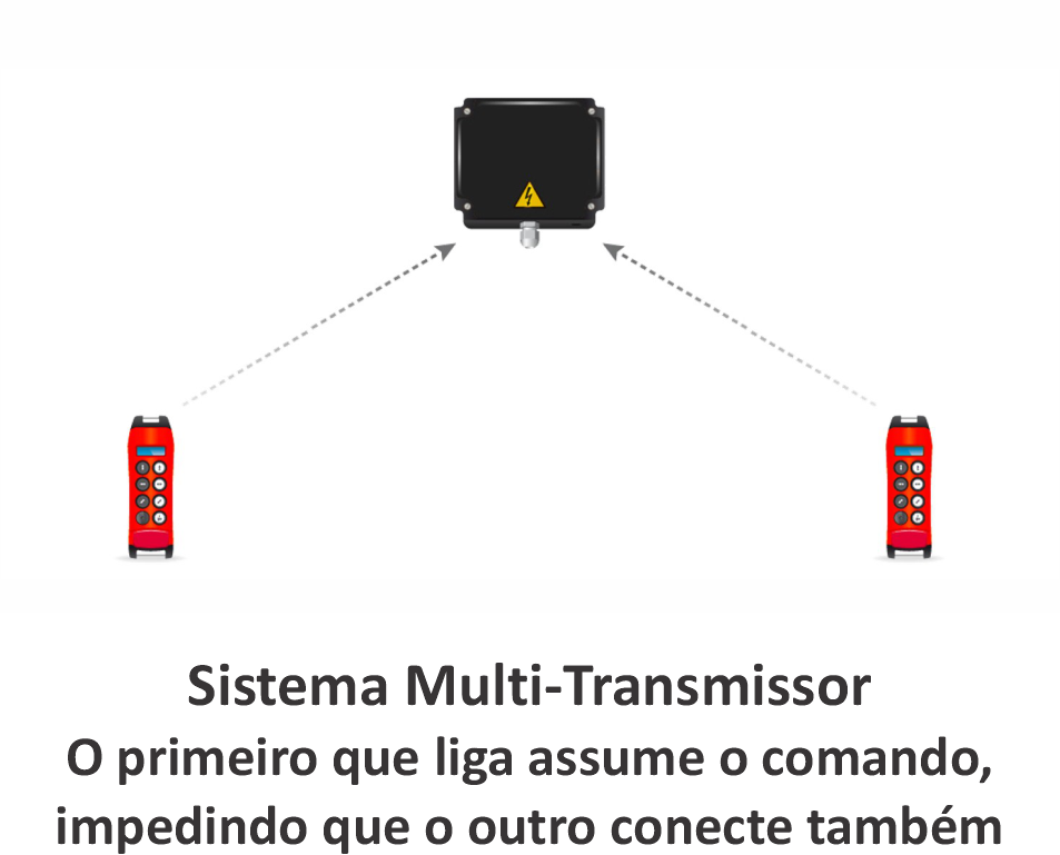 Sistema Multi Transmissor